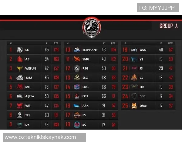 电竞数据电竞实时数据揭晓和平精英技术排行榜WE战队荣登第十名引发热议